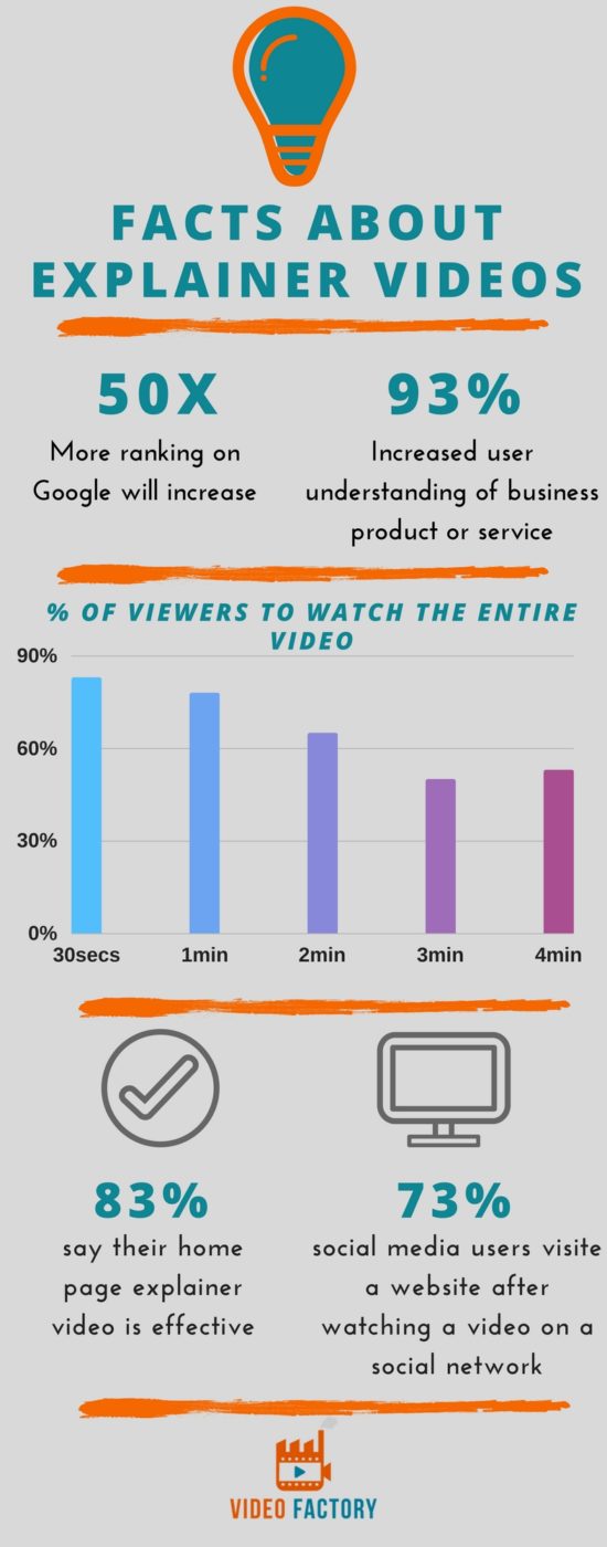 Animation Explainer video statistics